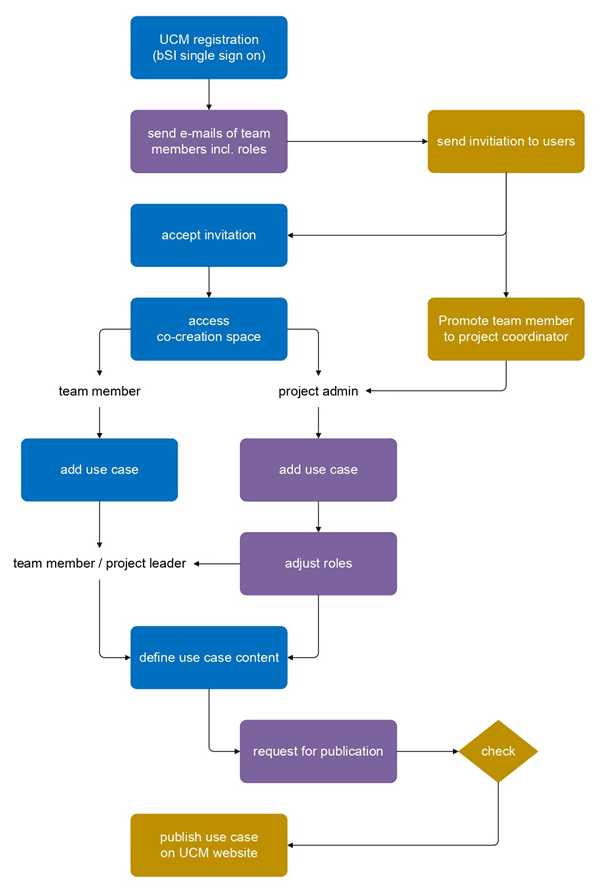 Co-Creation Space – Workflow